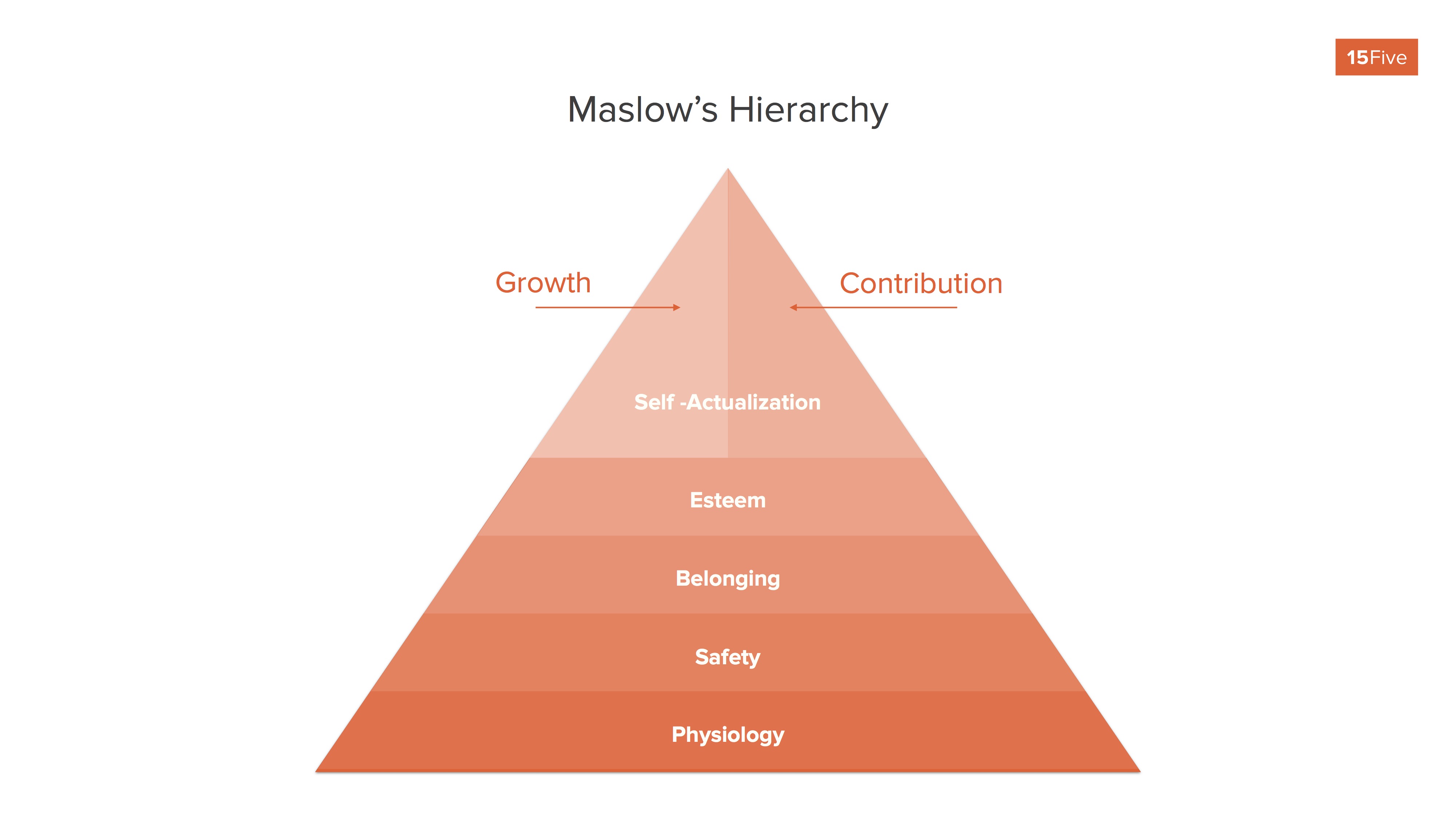 Maslow's Hierarchy