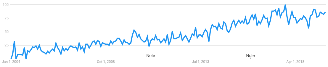 Google searched for employee engagement over time