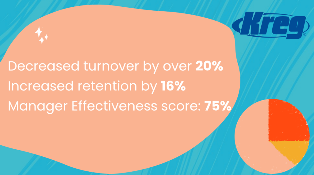 Kreg tool Decreased turnover by over 20% Increased retention by 16%
Manager Effectiveness score: 75%