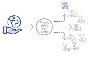 mission vision values