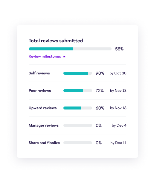 Total reviews submitted