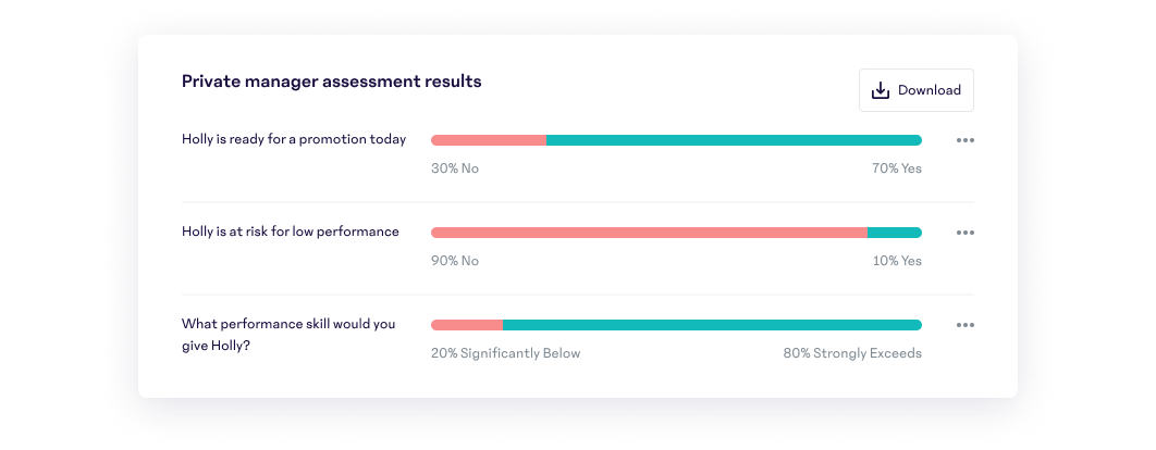 Private manager assessment results