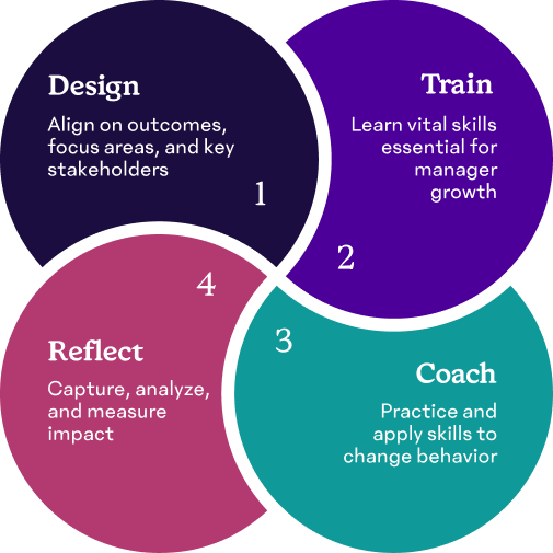 One Design, Two Train, Three Coach, and Four Reflect