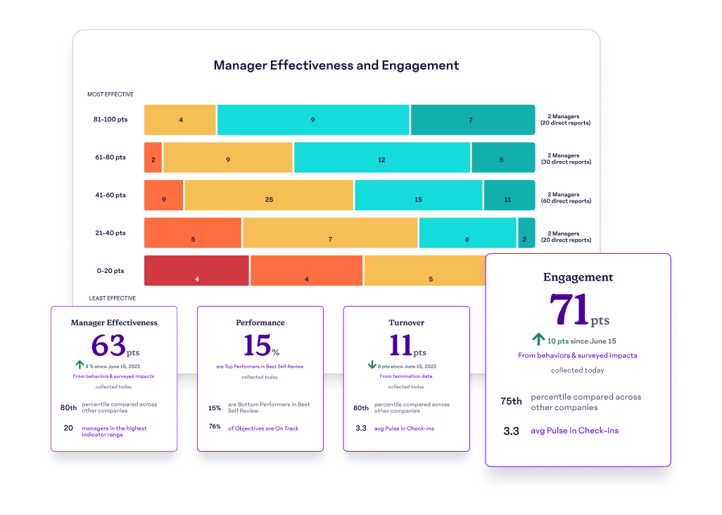 manager effectiveness and engagement platform by 15Five